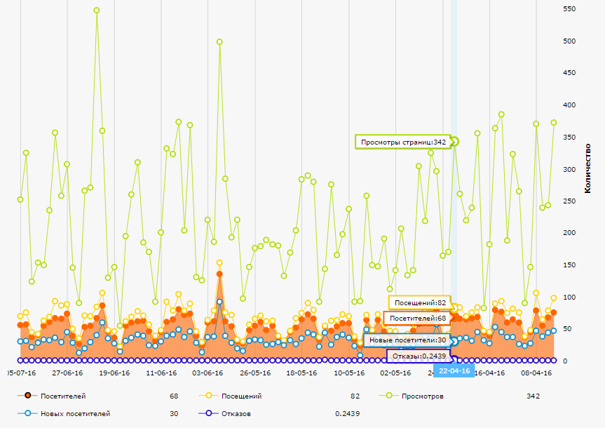 График посещаемости сайта